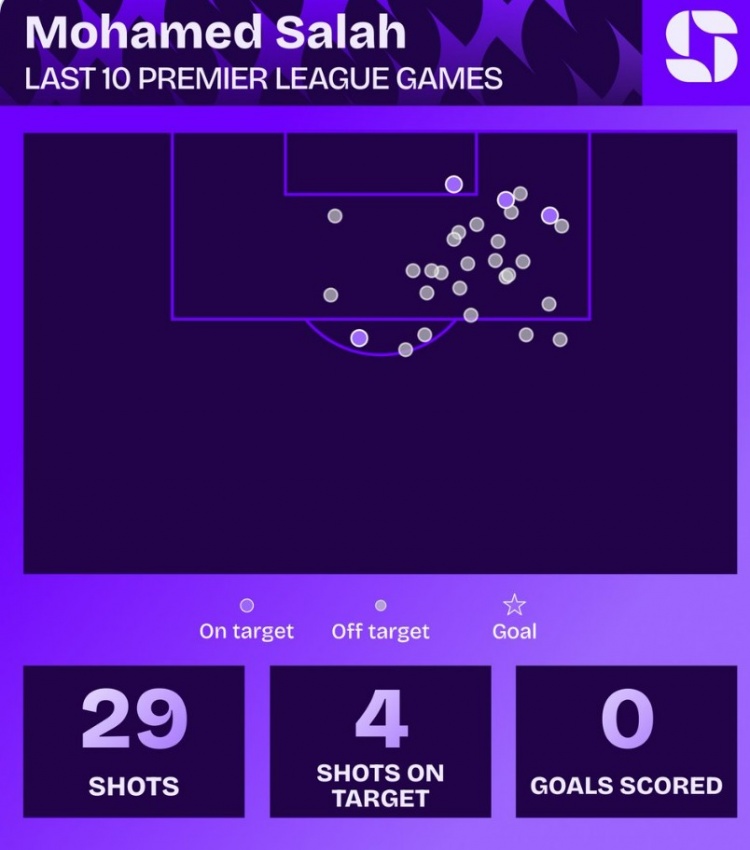 od足球官网-萨拉赫近10场英超比赛数据:禁区触球80次,射门29脚0进球